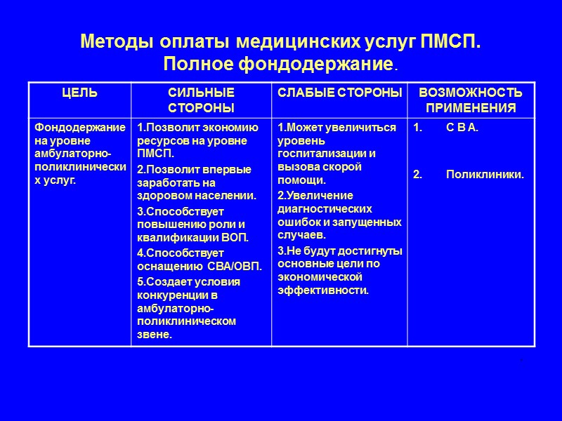 Методы оплаты медицинских услуг ПМСП. Полное фондодержание. ЭФФЕКТИВНО: - ПРИ ВВЕДЕНИИ АМБУЛАТОРНО-ПОЛИКЛИНИЧЕСКОГО ТАРИФИКАТОРА. -